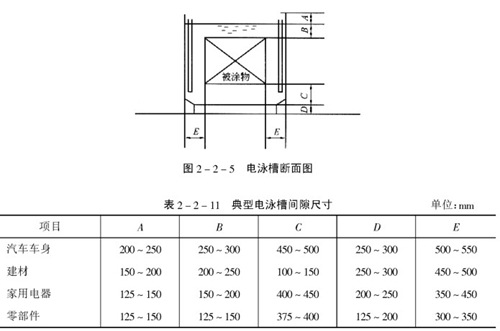 電泳槽、備用槽和電泳涂裝室設(shè)計