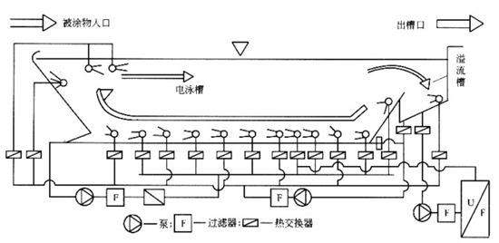 陰極電泳槽液循環(huán)系統(tǒng)和過(guò)濾裝置