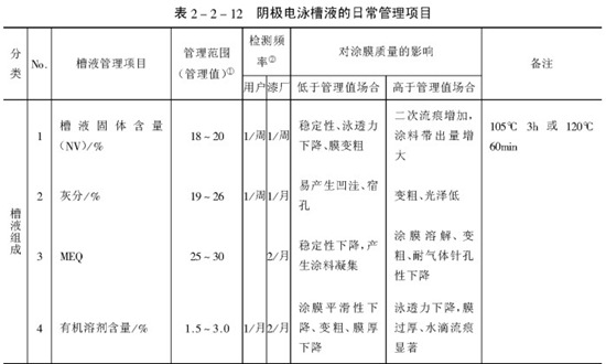 陰極電泳槽液管理要點(diǎn)-電泳涂裝生產(chǎn)線管理１