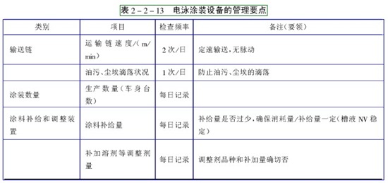 電泳涂裝設備管理要點