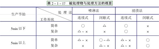 前處理設備工藝知識介紹