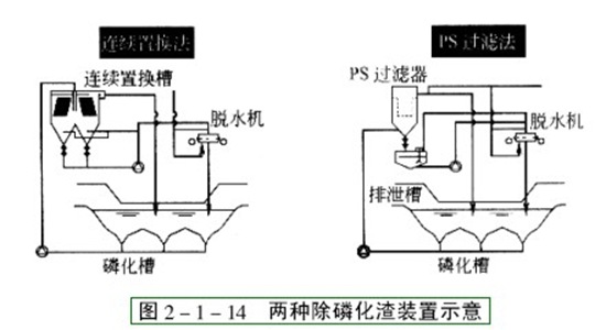 磷化除渣方法介紹