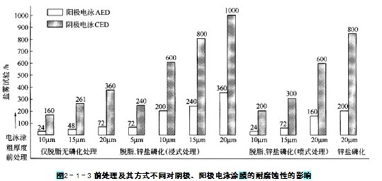 涂裝前磷化處理工藝