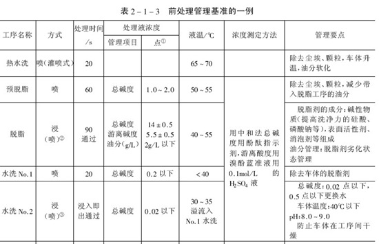 涂裝前處理的日常管理的要點(diǎn)