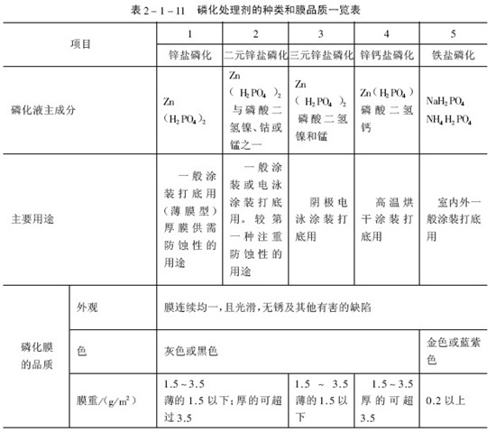 涂裝前磷化處理劑的種類