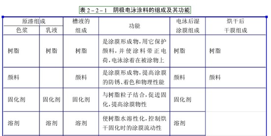 電泳涂料涂裝的優(yōu)點和缺點