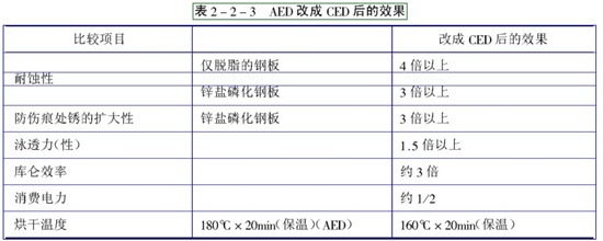 陽極電泳涂裝AED和陰極電泳涂裝CED的比較