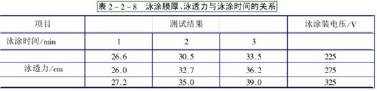 電泳漆槽液溫度和電泳時(shí)間