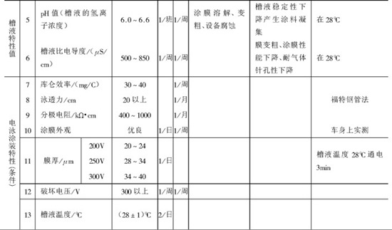 陰極電泳槽液管理要點(diǎn)