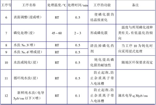 磷化處理工藝介紹