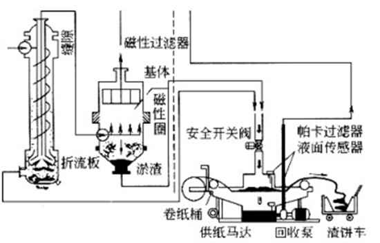 除鐵粉裝置的工作流程