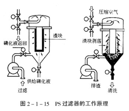 PS過濾器