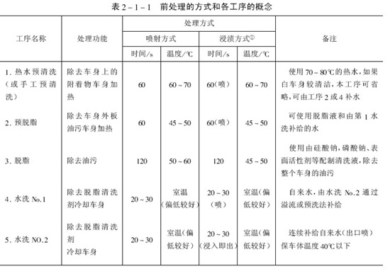 涂裝前磷化處理工藝