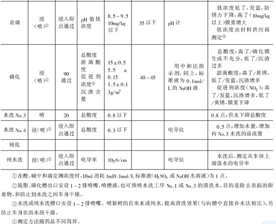 涂裝前處理的日常管理的要點