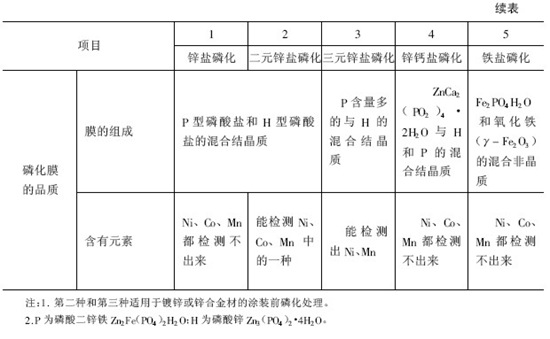 涂裝前磷化處理劑的種類