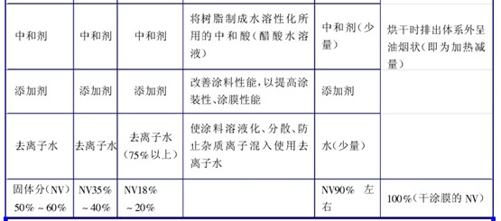 電泳涂裝的主要特征