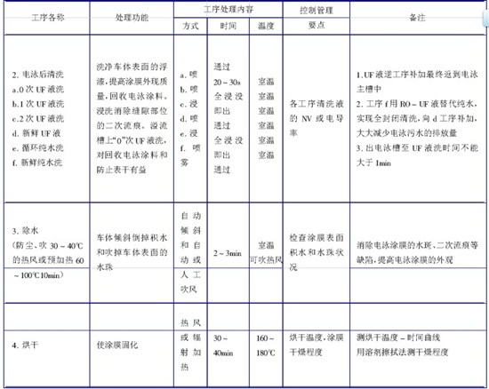 電泳涂裝工藝由哪些組成