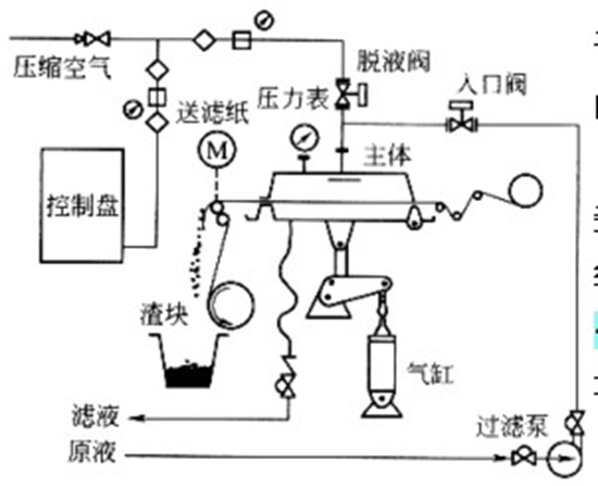 FX自動脫水過濾器的工作原理