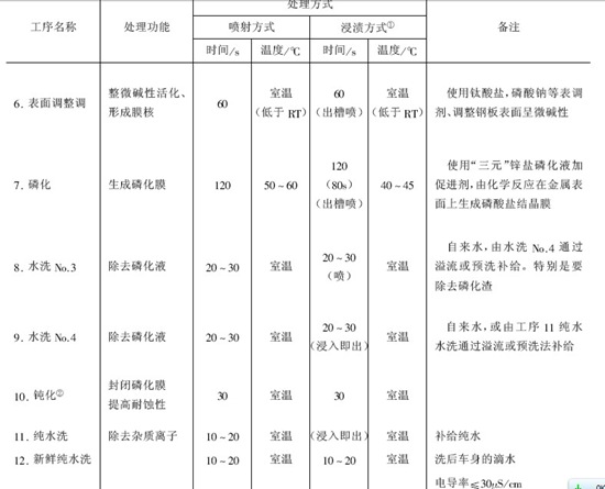 涂裝前磷化處理工藝