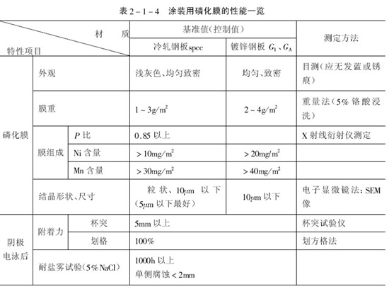 涂裝前處理的日常管理的要點