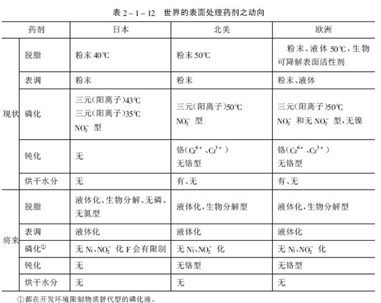 涂裝前磷化處理劑的種類