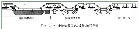 電泳涂裝工藝由哪些組成