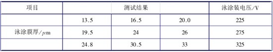 電泳漆槽液溫度和電泳時(shí)間