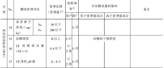 陰極電泳槽液管理要點(diǎn)