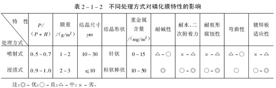 涂裝前磷化處理工藝