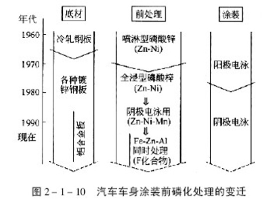 涂裝前磷化處理劑的種類