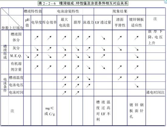 槽液組成、特性值及涂裝條件相互對(duì)應(yīng)關(guān)系