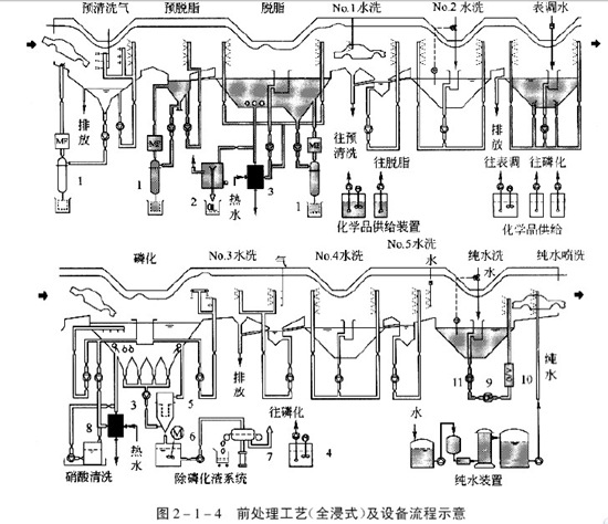 涂裝前磷化處理工藝