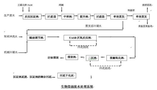 化工廢水