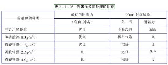 磷化處理工藝介紹