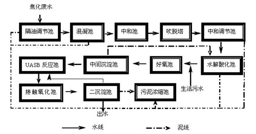 焦化廢水