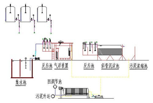 各種廢水處理技術(shù)（圖紙）