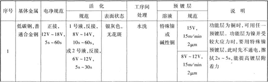 刷鍍工藝