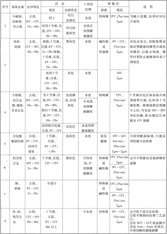 刷鍍工藝