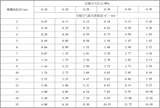 噴嘴孔徑、壓縮空氣壓力和連續(xù)使用時空氣最大消耗量