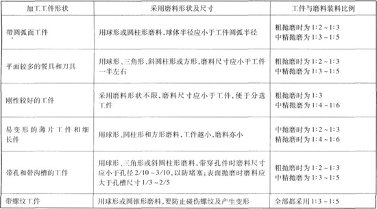 滾光磨料的選擇與工件裝料配比