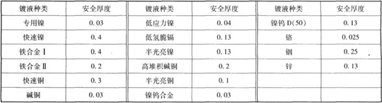 刷鍍工藝的有關(guān)參數(shù)