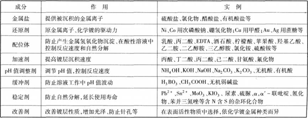 化學(xué)鍍?nèi)芤旱幕緲?gòu)成