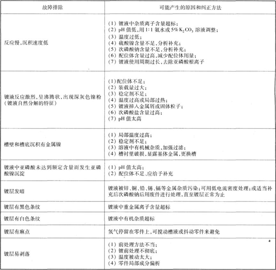 化學(xué)鍍鎳常見(jiàn)故障及糾正方法