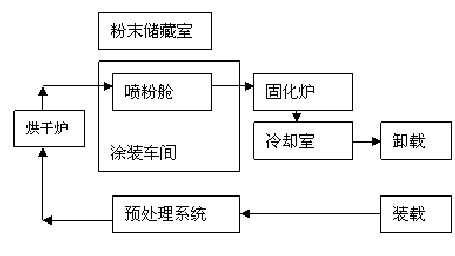 典型粉劑涂料工序