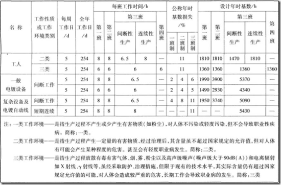 電鍍?cè)O(shè)備及工人設(shè)計(jì)年時(shí)基數(shù)