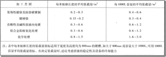 電鍍車間主要工藝及設(shè)備技術(shù)改造