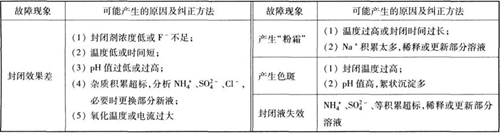 常溫封孔常見故障和糾正方法