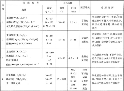 鎂合金的化學(xué)氧化處理