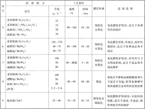 鎂合金化學(xué)氧化工藝規(guī)范