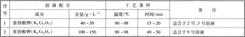 鎂合金化學(xué)氧化填充處理工藝規(guī)范